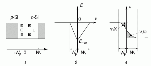 1.5. Пробой p-n - перехода