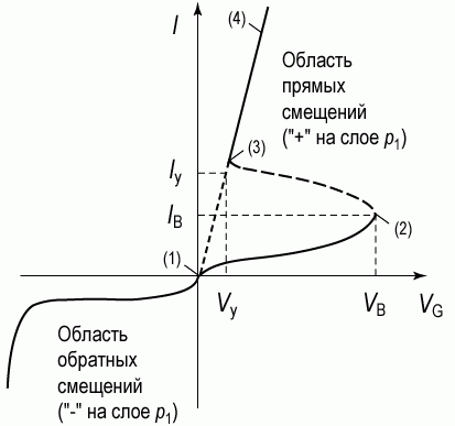 Тиристоры - Вольт-амперная характеристика тиристора